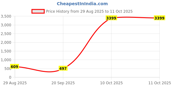 myntra.com Anouk Rustic Ethnic Motifs Woven Design Zari Kanjeevaram Saree anouk rustic Price History Graph from 29 Aug 2025 to 10 Oct 2025