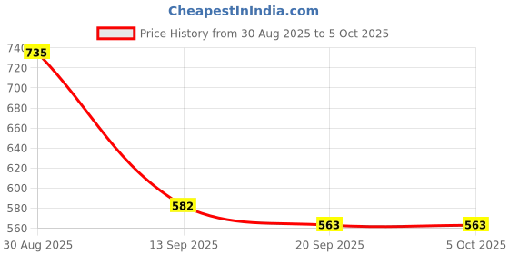 myntra.com Anouk Rustic Ethnic Motifs Woven Design Zari Kanjeevaram Saree anouk rustic Price History Graph from 30 Aug 2025 to 5 Oct 2025