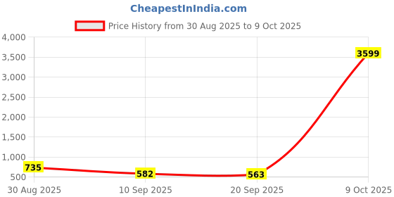 myntra.com Anouk Rustic Ethnic Motifs Woven Design Zari Kanjeevaram Saree anouk rustic Price History Graph from 30 Aug 2025 to 9 Oct 2025