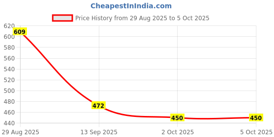 myntra.com Anouk Rustic Ethnic Motifs Woven Design Zari Kanjeevaram Saree anouk rustic Price History Graph from 29 Aug 2025 to 4 Oct 2025