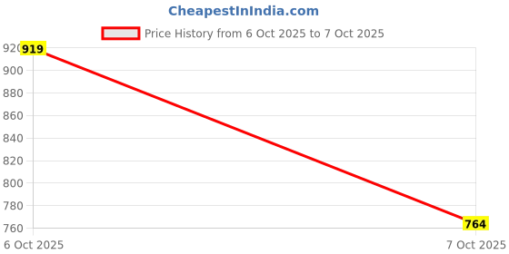 myntra.com Anouk Rustic Ethnic Motifs Woven Design Zari Kanjeevaram Saree anouk rustic Price History Graph from 6 Oct 2025 to 7 Oct 2025