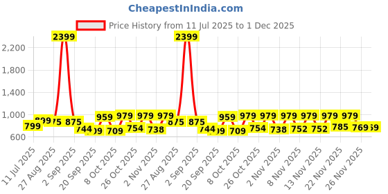 myntra.com Anouk Rustic Ethnic Motifs Woven Design Zari Organza Banarasi Saree anouk rustic Price History Graph from 11 Jul 2025 to 30 Nov 2025