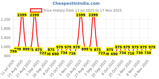 myntra.com Anouk Rustic Ethnic Motifs Woven Design Zari Organza Banarasi Saree anouk rustic Price History Graph from 11 Jul 2025 to 17 Nov 2025