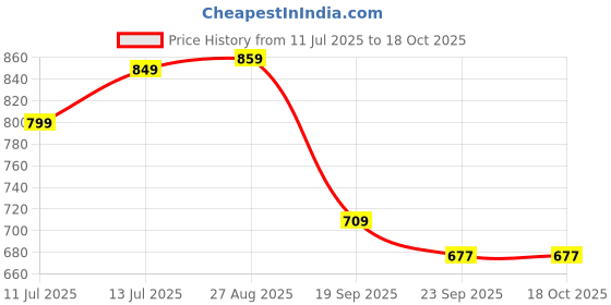 myntra.com Anouk Rustic Ethnic Motifs Woven Design Zari Organza Banarasi Saree anouk rustic Price History Graph from 11 Jul 2025 to 17 Oct 2025