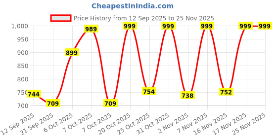 myntra.com Anouk Rustic Ethnic Motifs Woven Design Zari Organza Jamdani Saree anouk rustic Price History Graph from 12 Sep 2025 to 24 Nov 2025