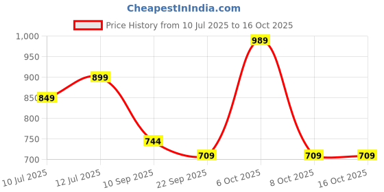 myntra.com Anouk Rustic Ethnic Motifs Woven Design Zari Organza Patola Saree anouk rustic Price History Graph from 10 Jul 2025 to 16 Oct 2025