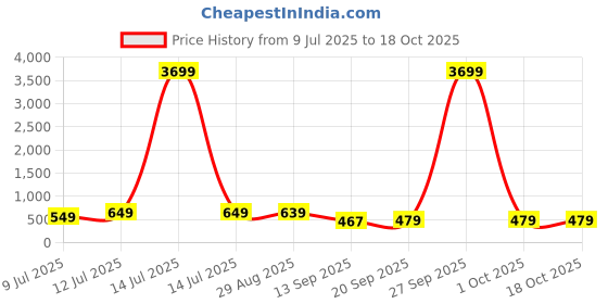 myntra.com Anouk Rustic Ethnic Motifs Woven Design Zari Organza Taant Saree anouk rustic Price History Graph from 9 Jul 2025 to 18 Oct 2025