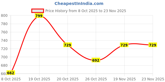 myntra.com Anouk Rustic Ethnic Motifs Woven Design Zari Organza Taant Saree anouk rustic Price History Graph from 8 Oct 2025 to 22 Nov 2025