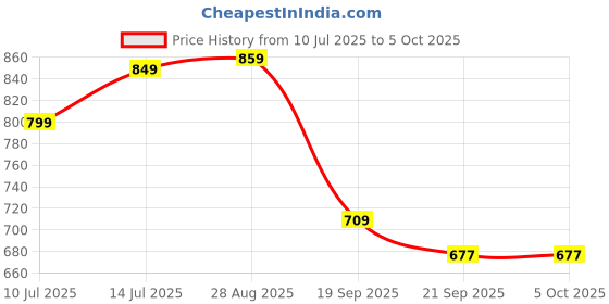 myntra.com Anouk Rustic Ethnic Motifs Woven Design Zari Saree anouk rustic Price History Graph from 10 Jul 2025 to 4 Oct 2025