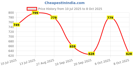 myntra.com Anouk Rustic Ethnic Motifs Woven Design ZariKanjeevaram Saree anouk rustic Price History Graph from 10 Jul 2025 to 8 Oct 2025