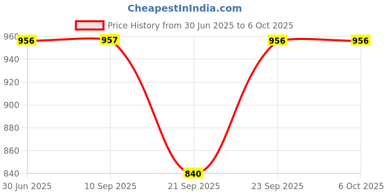 myntra.com Anouk Rustic Ethnic Motifs Yoke Design Pleated Sequinned Kurta with Trouser & Dupatta anouk rustic Price History Graph from 30 Jun 2025 to 6 Oct 2025