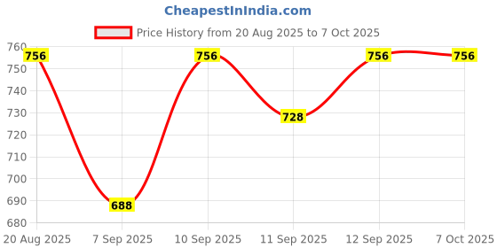 myntra.com Anouk Rustic Ethnic Motifs Yoke Design Straight Kurta with Trousers anouk rustic Price History Graph from 20 Aug 2025 to 6 Oct 2025