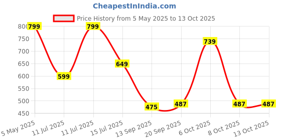 myntra.com Anouk Rustic Ethnic Motifs Zar Kanjeevaram Saree anouk rustic Price History Graph from 5 May 2025 to 12 Oct 2025
