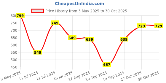 myntra.com Anouk Rustic Ethnic Motifs Zari Art Silk Kanjeevaram Saree anouk rustic Price History Graph from 3 May 2025 to 30 Oct 2025