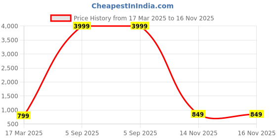 myntra.com Anouk Rustic Ethnic Motifs Zari Bagru Saree anouk rustic Price History Graph from 17 Mar 2025 to 16 Nov 2025