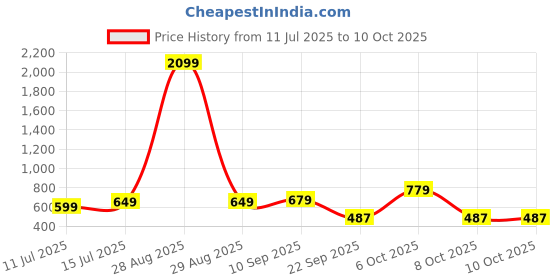 myntra.com Anouk Rustic Ethnic Motifs Zari Banarasi Saree anouk rustic Price History Graph from 11 Jul 2025 to 10 Oct 2025
