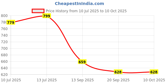 myntra.com Anouk Rustic Ethnic Motifs Zari Banarasi Saree anouk rustic Price History Graph from 10 Jul 2025 to 10 Oct 2025