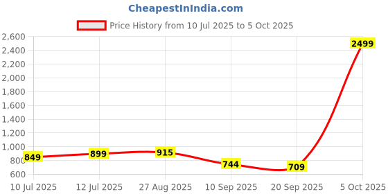 myntra.com Anouk Rustic Ethnic Motifs Zari Banarasi Saree anouk rustic Price History Graph from 10 Jul 2025 to 5 Oct 2025