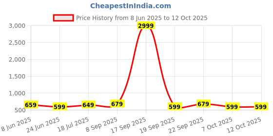 myntra.com Anouk Rustic Ethnic Motifs Zari Banarasi Saree anouk rustic Price History Graph from 8 Jun 2025 to 11 Oct 2025