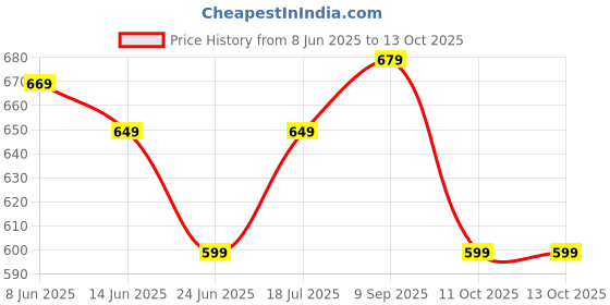 myntra.com Anouk Rustic Ethnic Motifs Zari Banarasi Saree anouk rustic Price History Graph from 8 Jun 2025 to 11 Oct 2025
