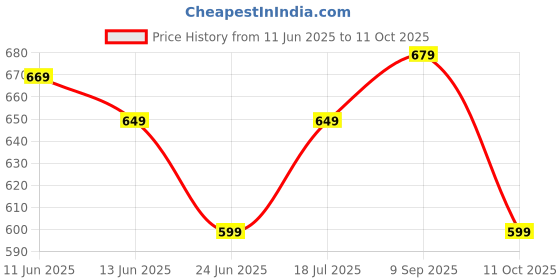 myntra.com Anouk Rustic Ethnic Motifs Zari Banarasi Saree anouk rustic Price History Graph from 11 Jun 2025 to 11 Oct 2025