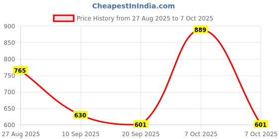 myntra.com Anouk Rustic Ethnic Motifs Zari Banarasi Saree anouk rustic Price History Graph from 27 Aug 2025 to 7 Oct 2025