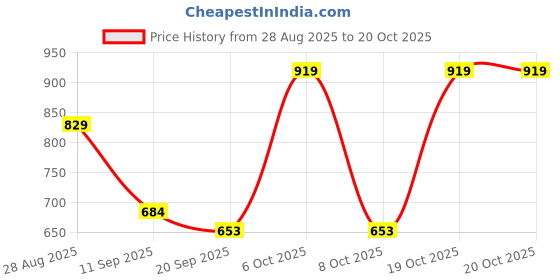 myntra.com Anouk Rustic Ethnic Motifs Zari Banarasi Saree anouk rustic Price History Graph from 28 Aug 2025 to 18 Oct 2025