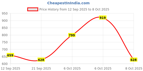 myntra.com Anouk Rustic Ethnic Motifs Zari Banarasi Saree anouk rustic Price History Graph from 12 Sep 2025 to 8 Oct 2025