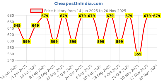 myntra.com Anouk Rustic Ethnic Motifs Zari Bomkai silk Saree anouk rustic Price History Graph from 14 Jun 2025 to 20 Nov 2025