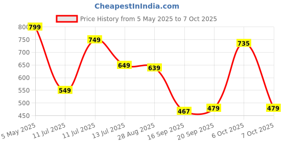 myntra.com Anouk Rustic Ethnic Motifs Zari Chanderi Saree anouk rustic Price History Graph from 5 May 2025 to 6 Oct 2025
