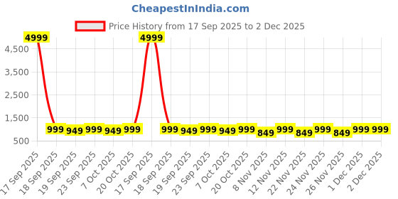 myntra.com Anouk Rustic Ethnic Motifs Zari Ikat Saree anouk rustic Price History Graph from 17 Sep 2025 to 1 Dec 2025