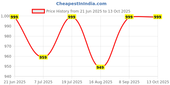 myntra.com Anouk Rustic Ethnic Motifs Zari Ikat Saree anouk rustic Price History Graph from 21 Jun 2025 to 12 Oct 2025
