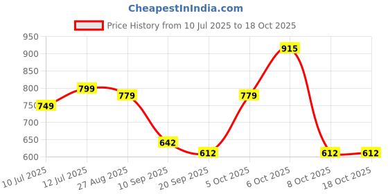 myntra.com Anouk Rustic Ethnic Motifs Zari Kanjeevaram Saree anouk rustic Price History Graph from 10 Jul 2025 to 18 Oct 2025
