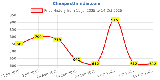 myntra.com Anouk Rustic Ethnic Motifs Zari Kanjeevaram Saree anouk rustic Price History Graph from 11 Jul 2025 to 13 Oct 2025