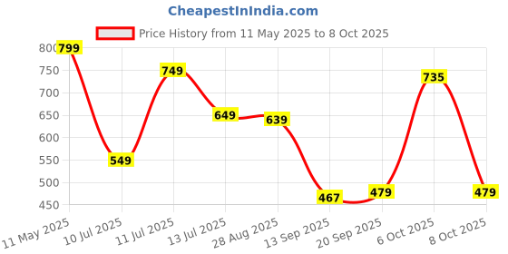 myntra.com Anouk Rustic Ethnic Motifs Zari Kanjeevaram Saree anouk rustic Price History Graph from 11 May 2025 to 8 Oct 2025