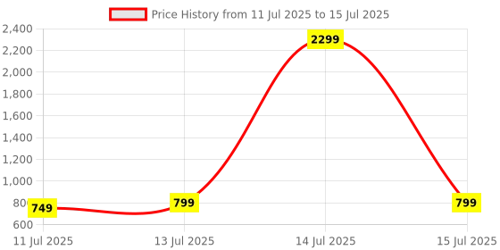 myntra.com Anouk Rustic Ethnic Motifs Zari Kanjeevaram Saree anouk rustic Price History Graph from 11 Jul 2025 to 15 Jul 2025