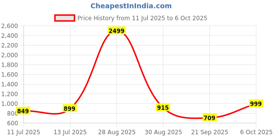 myntra.com Anouk Rustic Ethnic Motifs Zari Kanjeevaram Saree anouk rustic Price History Graph from 11 Jul 2025 to 6 Oct 2025