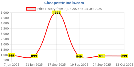 myntra.com Anouk Rustic Ethnic Motifs Zari Linen Blend Sungudi Saree anouk rustic Price History Graph from 7 Jun 2025 to 12 Oct 2025