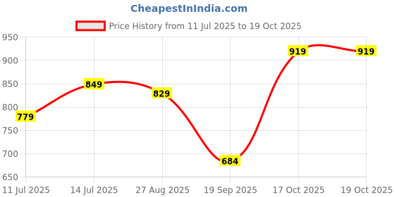 myntra.com Anouk Rustic Ethnic Motifs Zari Organza Banarasi Saree anouk rustic Price History Graph from 11 Jul 2025 to 17 Oct 2025