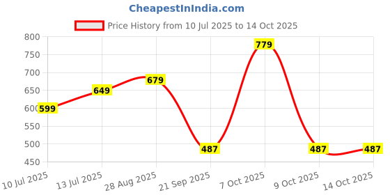 myntra.com Anouk Rustic Ethnic Motifs Zari Organza Banarasi Saree anouk rustic Price History Graph from 10 Jul 2025 to 13 Oct 2025