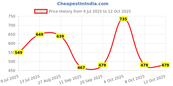 myntra.com Anouk Rustic Ethnic Motifs Zari Organza Taant Saree anouk rustic Price History Graph from 9 Jul 2025 to 11 Oct 2025