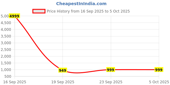 myntra.com Anouk Rustic Ethnic Motifs Zari Saree anouk rustic Price History Graph from 16 Sep 2025 to 4 Oct 2025