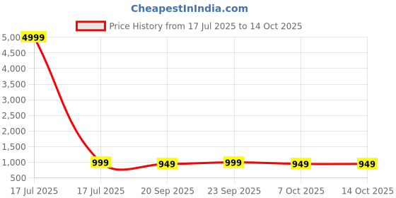 myntra.com Anouk Rustic Ethnic Motifs Zari Saree anouk rustic Price History Graph from 17 Jul 2025 to 13 Oct 2025