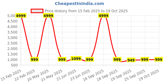 myntra.com Anouk Rustic Ethnic Motifs Zari Silk Blend Bagru Saree anouk rustic Price History Graph from 15 Feb 2025 to 19 Oct 2025