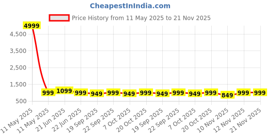myntra.com Anouk Rustic Ethnic Motifs Zari Silk Blend Bagru Saree anouk rustic Price History Graph from 11 May 2025 to 20 Nov 2025