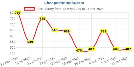 myntra.com Anouk Rustic Ethnic Motifs Zari Silk Blend Banarasi Saree anouk rustic Price History Graph from 12 May 2025 to 11 Oct 2025