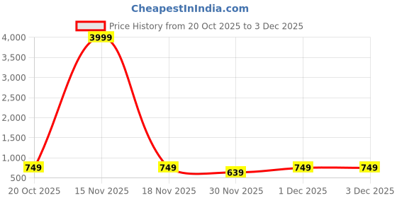myntra.com Anouk Rustic Ethnic Motifs Zari Silk Blend Handloom Banarasi Saree anouk rustic Price History Graph from 20 Oct 2025 to 1 Dec 2025