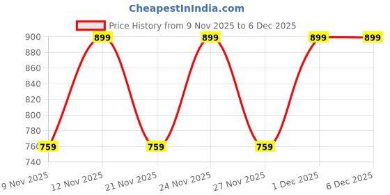 myntra.com Anouk Rustic Ethnic Motifs Zari Silk Blend Handloom Banarasi Saree anouk rustic Price History Graph from 9 Nov 2025 to 5 Dec 2025