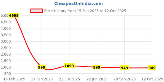 myntra.com Anouk Rustic Ethnic Motifs Zari Silk Blend Sungudi Saree anouk rustic Price History Graph from 15 Feb 2025 to 12 Oct 2025