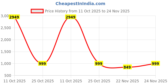 myntra.com Anouk Rustic Ethnic Motifs Zari Silk Blend Sungudi Saree anouk rustic Price History Graph from 11 Oct 2025 to 24 Nov 2025